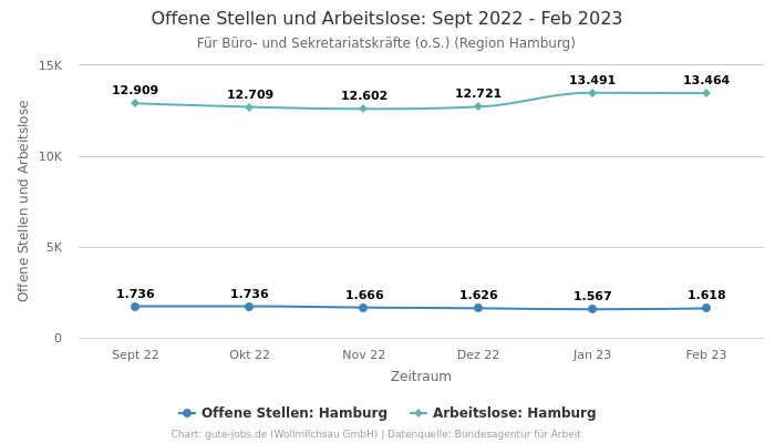 Offene Stellen und Arbeitslose: Sept 2022 - Feb 2023 | Für Büro- und Sekretariatskräfte (o.S.) | Region Hamburg