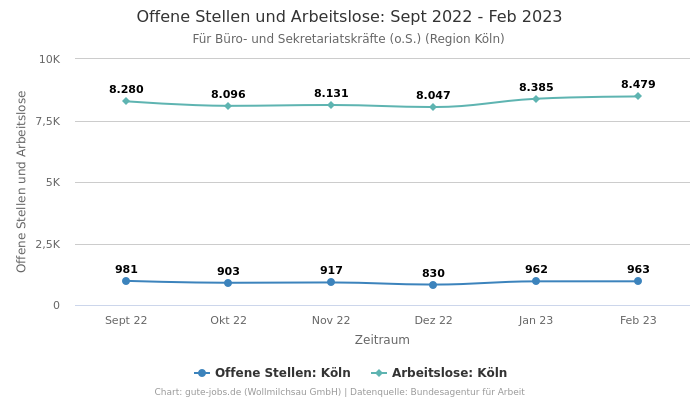 Offene Stellen und Arbeitslose: Sept 2022 - Feb 2023 | Für Büro- und Sekretariatskräfte (o.S.) | Region Köln