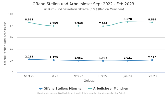 Offene Stellen und Arbeitslose: Sept 2022 - Feb 2023 | Für Büro- und Sekretariatskräfte (o.S.) | Region München