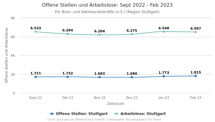 Offene Stellen und Arbeitslose: Sept 2022 - Feb 2023 | Für Büro- und Sekretariatskräfte (o.S.) | Region Stuttgart