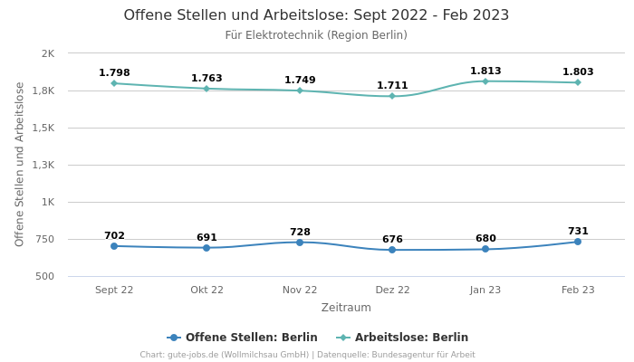 Offene Stellen und Arbeitslose: Sept 2022 - Feb 2023 | Für Elektrotechnik | Region Berlin
