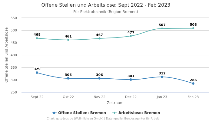 Offene Stellen und Arbeitslose: Sept 2022 - Feb 2023 | Für Elektrotechnik | Region Bremen