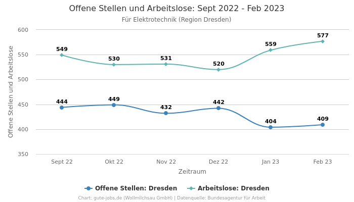 Offene Stellen und Arbeitslose: Sept 2022 - Feb 2023 | Für Elektrotechnik | Region Dresden