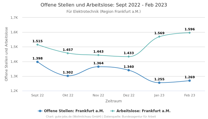 Offene Stellen und Arbeitslose: Sept 2022 - Feb 2023 | Für Elektrotechnik | Region Frankfurt a.M.