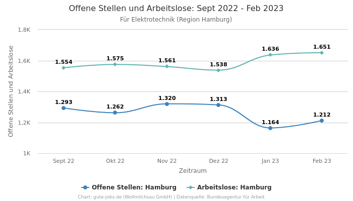 Offene Stellen und Arbeitslose: Sept 2022 - Feb 2023 | Für Elektrotechnik | Region Hamburg
