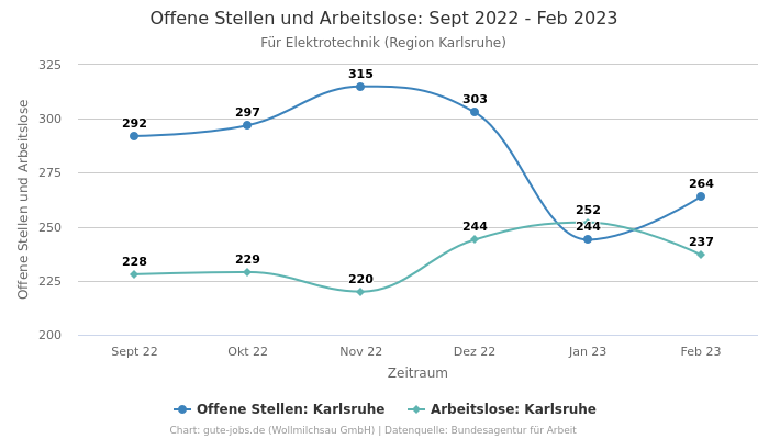 Offene Stellen und Arbeitslose: Sept 2022 - Feb 2023 | Für Elektrotechnik | Region Karlsruhe