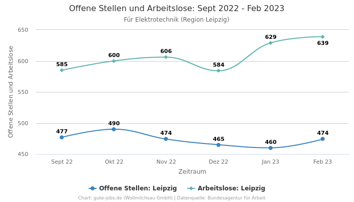 Offene Stellen und Arbeitslose: Sept 2022 - Feb 2023 | Für Elektrotechnik | Region Leipzig