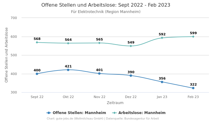 Offene Stellen und Arbeitslose: Sept 2022 - Feb 2023 | Für Elektrotechnik | Region Mannheim