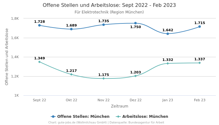 Offene Stellen und Arbeitslose: Sept 2022 - Feb 2023 | Für Elektrotechnik | Region München