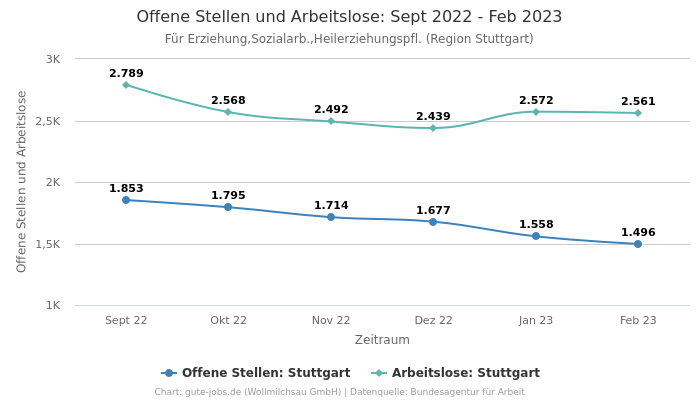 Offene Stellen und Arbeitslose: Sept 2022 - Feb 2023 | Für Erziehung,Sozialarb.,Heilerziehungspfl. | Region Stuttgart