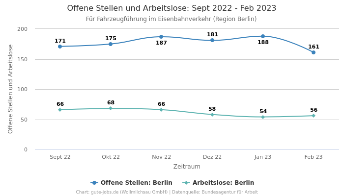 Offene Stellen und Arbeitslose: Sept 2022 - Feb 2023 | Für Fahrzeugführung im Eisenbahnverkehr | Region Berlin