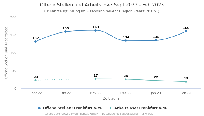 Offene Stellen und Arbeitslose: Sept 2022 - Feb 2023 | Für Fahrzeugführung im Eisenbahnverkehr | Region Frankfurt a.M.