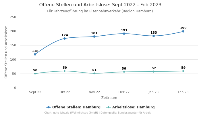 Offene Stellen und Arbeitslose: Sept 2022 - Feb 2023 | Für Fahrzeugführung im Eisenbahnverkehr | Region Hamburg