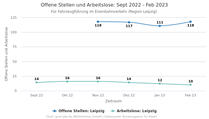 Offene Stellen und Arbeitslose: Sept 2022 - Feb 2023 | Für Fahrzeugführung im Eisenbahnverkehr | Region Leipzig