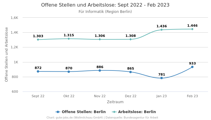 Offene Stellen und Arbeitslose: Sept 2022 - Feb 2023 | Für Informatik | Region Berlin