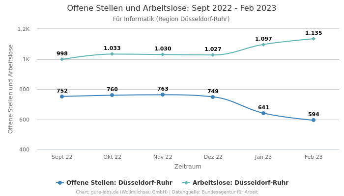 Offene Stellen und Arbeitslose: Sept 2022 - Feb 2023 | Für Informatik | Region Düsseldorf-Ruhr