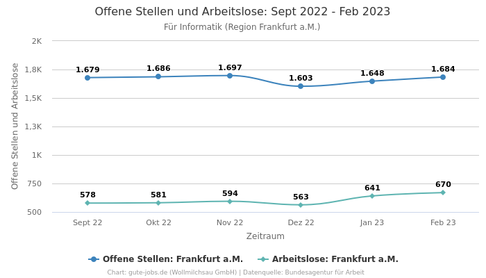 Offene Stellen und Arbeitslose: Sept 2022 - Feb 2023 | Für Informatik | Region Frankfurt a.M.