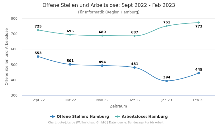 Offene Stellen und Arbeitslose: Sept 2022 - Feb 2023 | Für Informatik | Region Hamburg