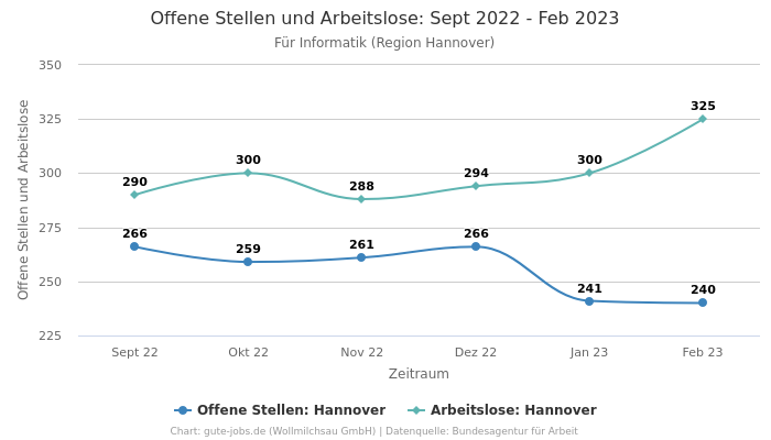Offene Stellen und Arbeitslose: Sept 2022 - Feb 2023 | Für Informatik | Region Hannover