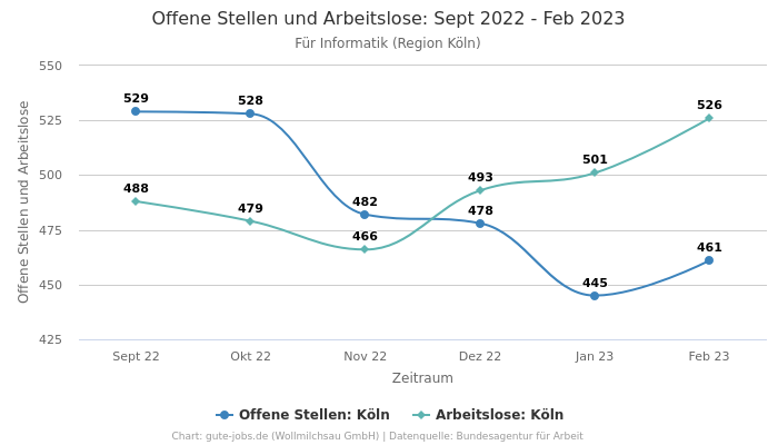 Offene Stellen und Arbeitslose: Sept 2022 - Feb 2023 | Für Informatik | Region Köln