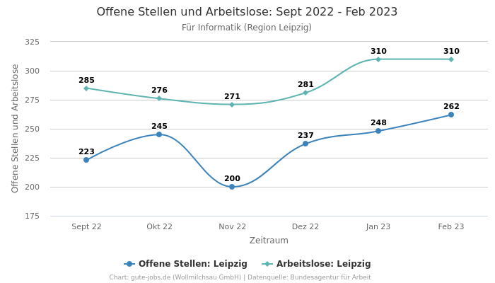 Offene Stellen und Arbeitslose: Sept 2022 - Feb 2023 | Für Informatik | Region Leipzig