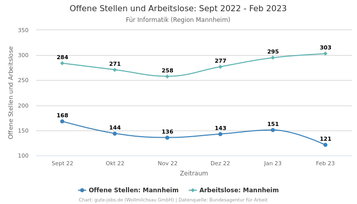 Offene Stellen und Arbeitslose: Sept 2022 - Feb 2023 | Für Informatik | Region Mannheim