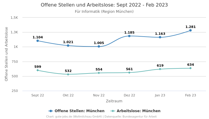 Offene Stellen und Arbeitslose: Sept 2022 - Feb 2023 | Für Informatik | Region München