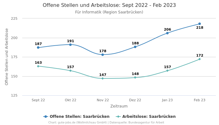 Offene Stellen und Arbeitslose: Sept 2022 - Feb 2023 | Für Informatik | Region Saarbrücken
