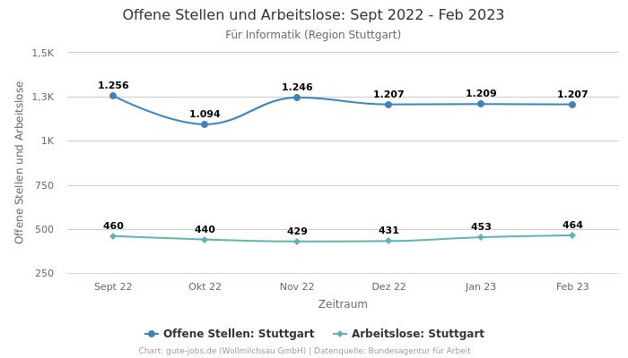 Offene Stellen und Arbeitslose: Sept 2022 - Feb 2023 | Für Informatik | Region Stuttgart