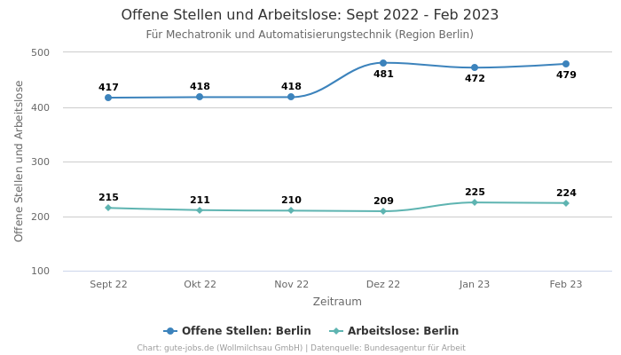 Offene Stellen und Arbeitslose: Sept 2022 - Feb 2023 | Für Mechatronik und Automatisierungstechnik | Region Berlin