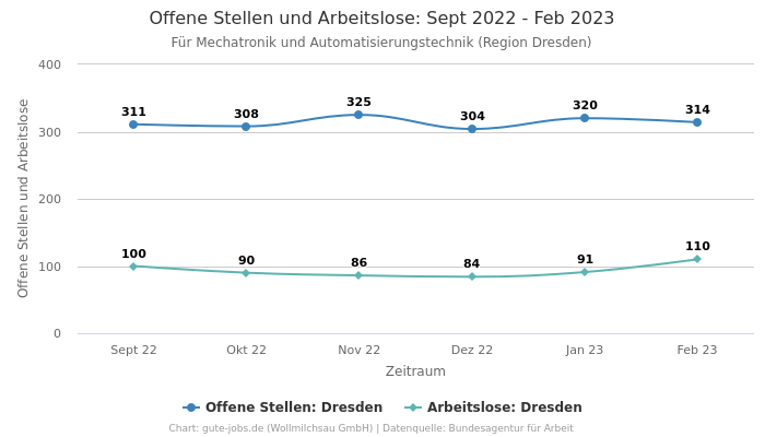 Offene Stellen und Arbeitslose: Sept 2022 - Feb 2023 | Für Mechatronik und Automatisierungstechnik | Region Dresden