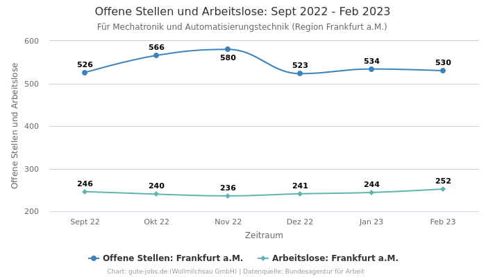 Offene Stellen und Arbeitslose: Sept 2022 - Feb 2023 | Für Mechatronik und Automatisierungstechnik | Region Frankfurt a.M.