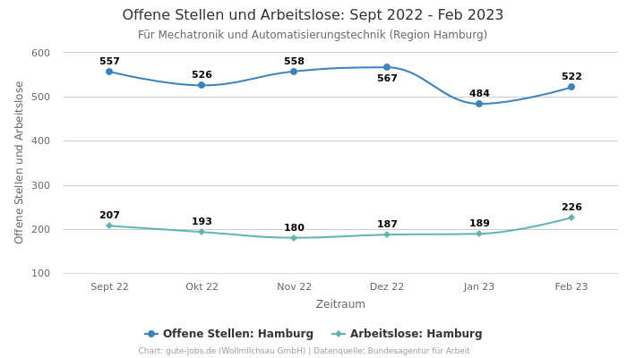 Offene Stellen und Arbeitslose: Sept 2022 - Feb 2023 | Für Mechatronik und Automatisierungstechnik | Region Hamburg