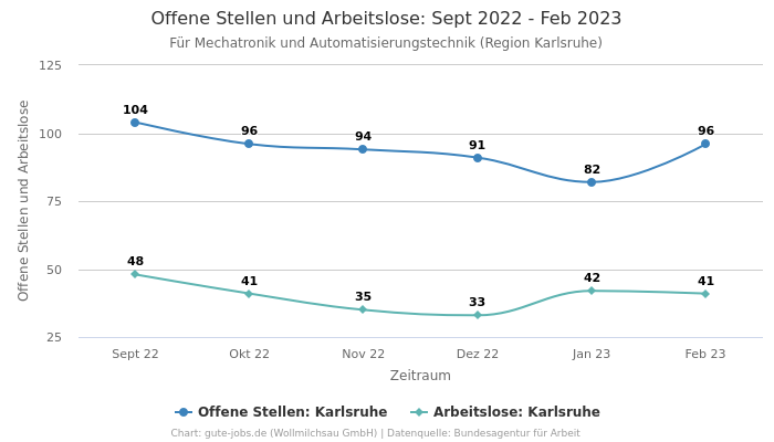 Offene Stellen und Arbeitslose: Sept 2022 - Feb 2023 | Für Mechatronik und Automatisierungstechnik | Region Karlsruhe