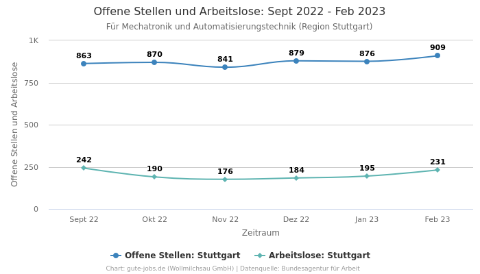 Offene Stellen und Arbeitslose: Sept 2022 - Feb 2023 | Für Mechatronik und Automatisierungstechnik | Region Stuttgart