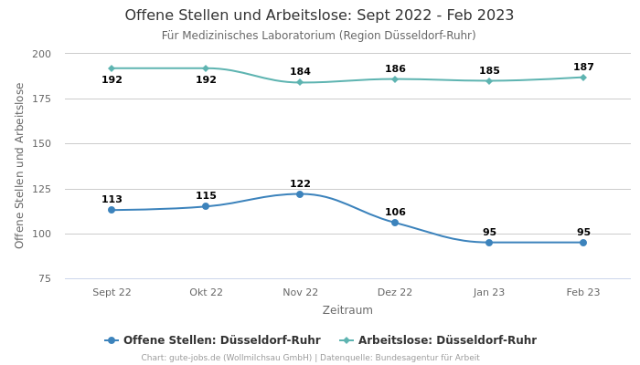 Offene Stellen und Arbeitslose: Sept 2022 - Feb 2023 | Für Medizinisches Laboratorium | Region Düsseldorf-Ruhr