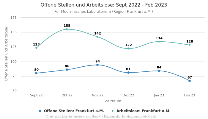 Offene Stellen und Arbeitslose: Sept 2022 - Feb 2023 | Für Medizinisches Laboratorium | Region Frankfurt a.M.