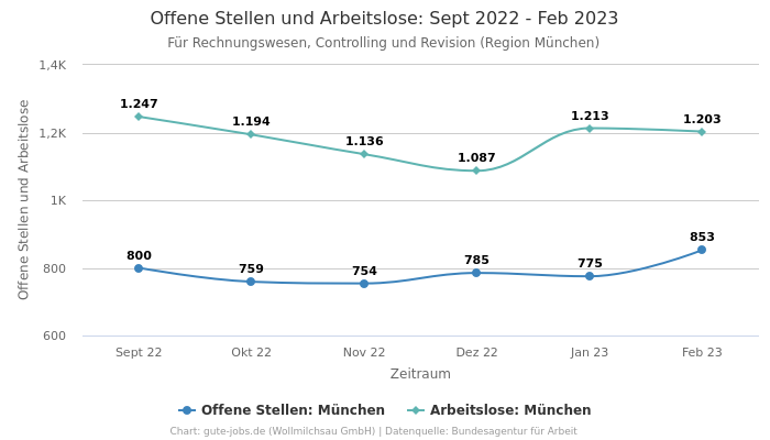 Offene Stellen und Arbeitslose: Sept 2022 - Feb 2023 | Für Rechnungswesen, Controlling und Revision | Region München
