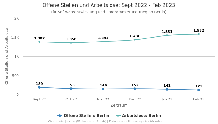 Offene Stellen und Arbeitslose: Sept 2022 - Feb 2023 | Für Softwareentwicklung und Programmierung | Region Berlin