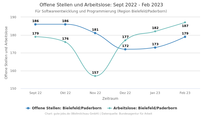 Offene Stellen und Arbeitslose: Sept 2022 - Feb 2023 | Für Softwareentwicklung und Programmierung | Region Bielefeld/Paderborn