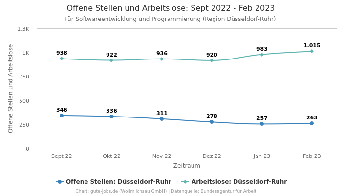 Offene Stellen und Arbeitslose: Sept 2022 - Feb 2023 | Für Softwareentwicklung und Programmierung | Region Düsseldorf-Ruhr