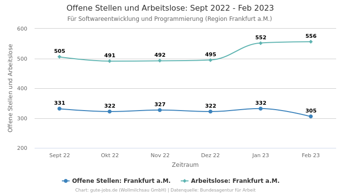 Offene Stellen und Arbeitslose: Sept 2022 - Feb 2023 | Für Softwareentwicklung und Programmierung | Region Frankfurt a.M.