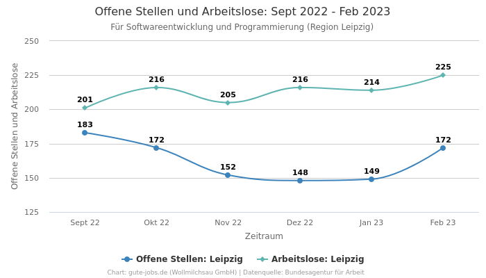Offene Stellen und Arbeitslose: Sept 2022 - Feb 2023 | Für Softwareentwicklung und Programmierung | Region Leipzig