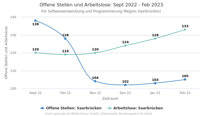 Offene Stellen und Arbeitslose: Sept 2022 - Feb 2023 | Für Softwareentwicklung und Programmierung | Region Saarbrücken