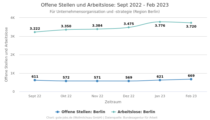 Offene Stellen und Arbeitslose: Sept 2022 - Feb 2023 | Für Unternehmensorganisation und -strategie | Region Berlin