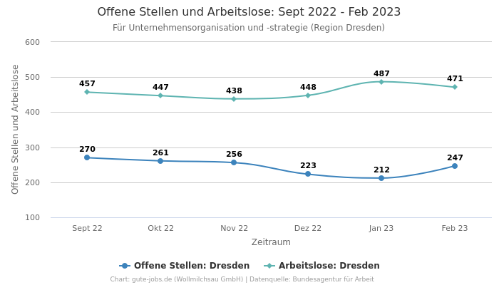 Offene Stellen und Arbeitslose: Sept 2022 - Feb 2023 | Für Unternehmensorganisation und -strategie | Region Dresden