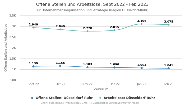 Offene Stellen und Arbeitslose: Sept 2022 - Feb 2023 | Für Unternehmensorganisation und -strategie | Region Düsseldorf-Ruhr