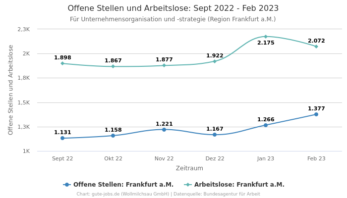 Offene Stellen und Arbeitslose: Sept 2022 - Feb 2023 | Für Unternehmensorganisation und -strategie | Region Frankfurt a.M.