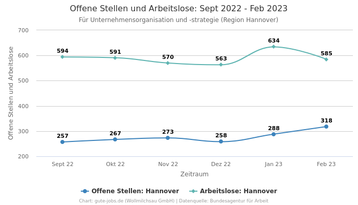 Offene Stellen und Arbeitslose: Sept 2022 - Feb 2023 | Für Unternehmensorganisation und -strategie | Region Hannover