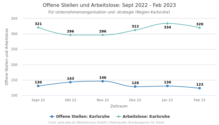 Offene Stellen und Arbeitslose: Sept 2022 - Feb 2023 | Für Unternehmensorganisation und -strategie | Region Karlsruhe